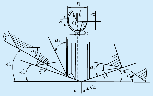 典型的雙導(dǎo)向條槍鉆鉆頭的主要幾何參數(shù)